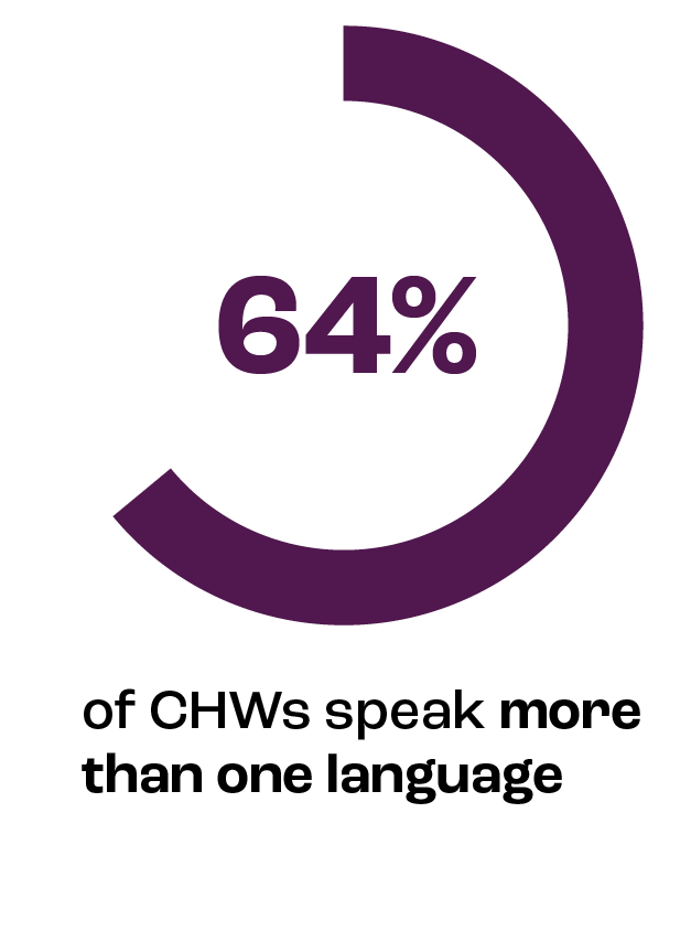 64% of CHWs speak more than one language