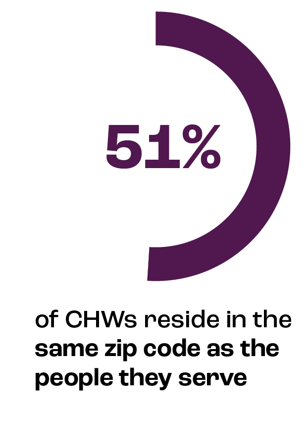 51% of CHWs reside in the same zip code as the people they serve