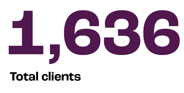 1,636 Total Clients