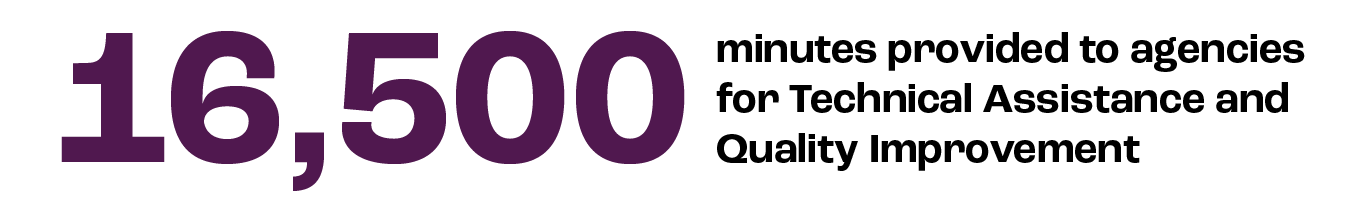 16,500 minutes provided to agencies for Technical Assistance and Quality Improvement