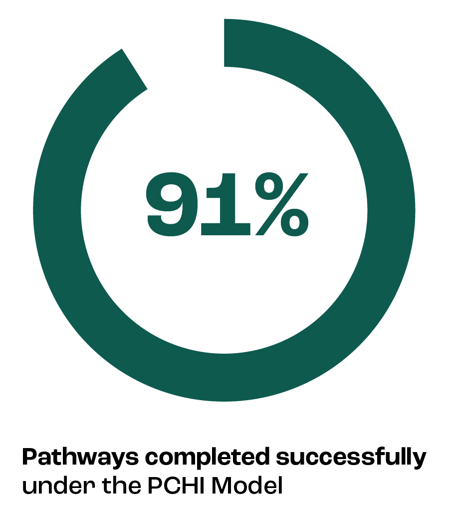 91% Pathways completed successfully under the PCHI Model