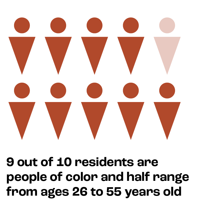 9 out of 10 residents are people of color and half range from ages 26 to 55 years old