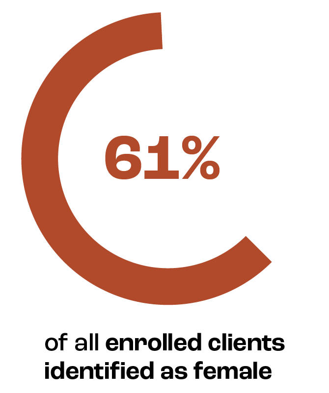 61% of all enrolled clients identified as female