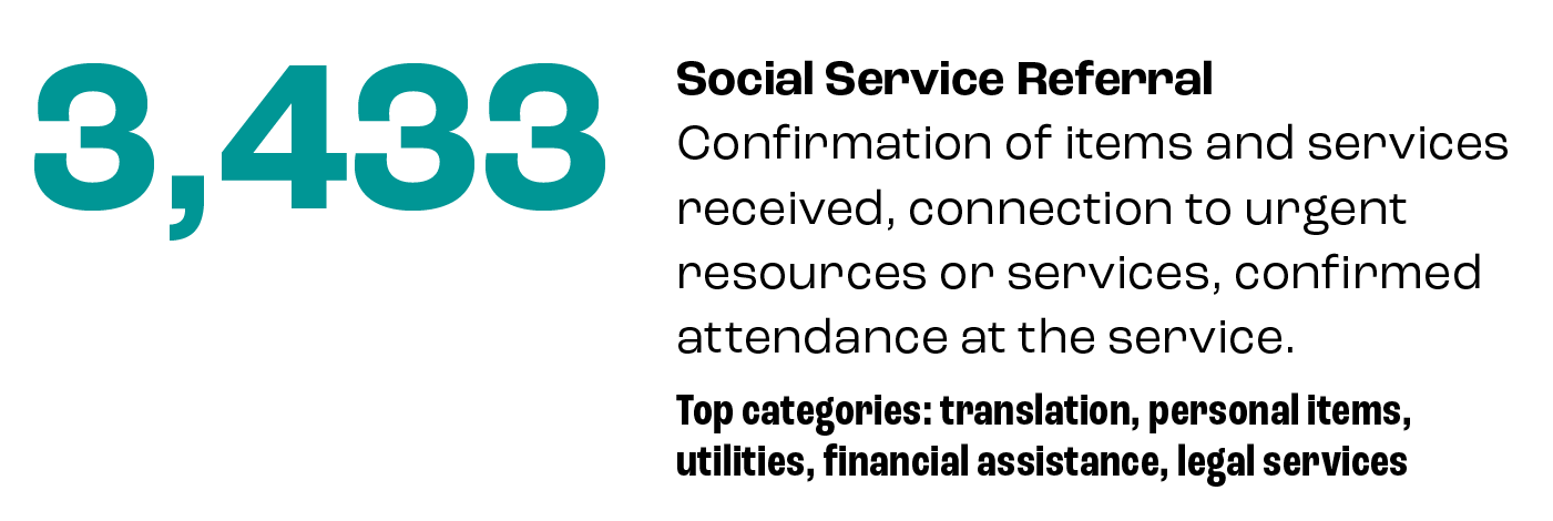 3,433 Social Service Referral Confirmation of items and services received, connection to urgent resources or services, confirmed attendance at the service. Top categories: translation, personal items, utilities, financial assistance, legal services